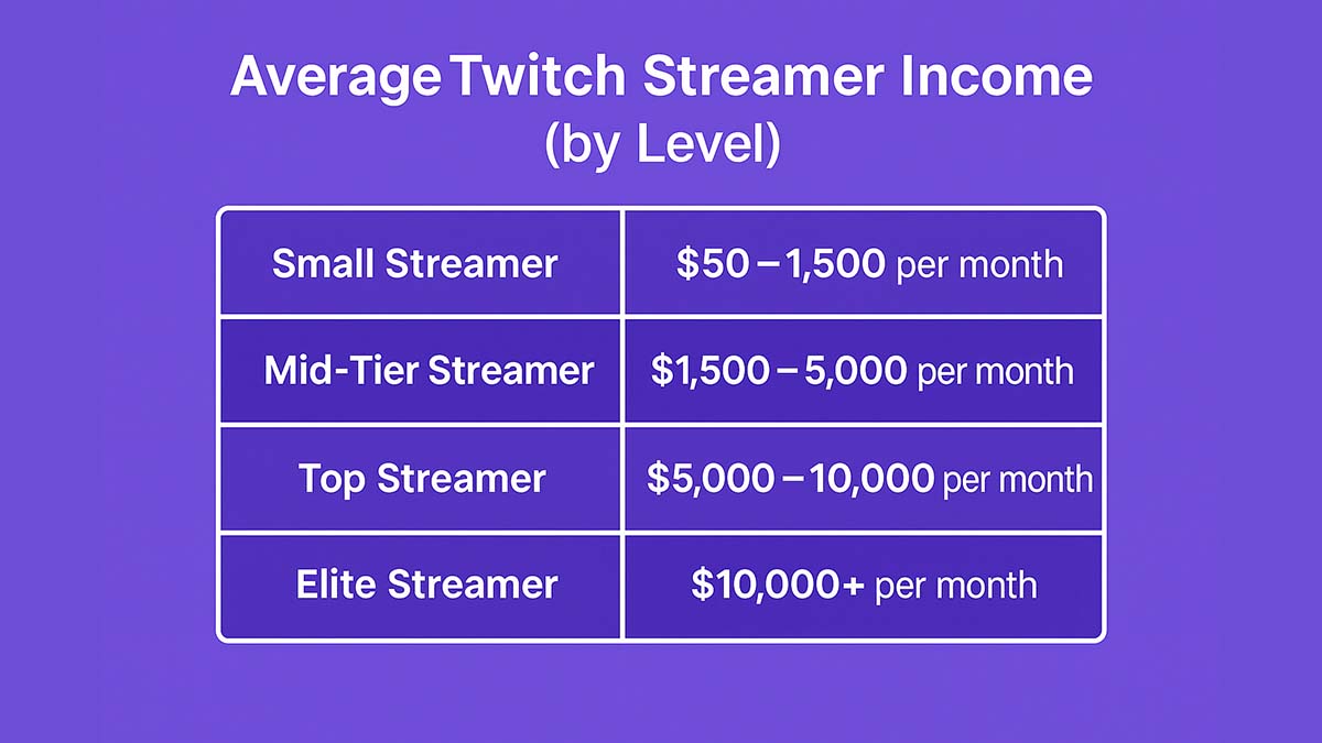 Average Twitch Streamer Income Average Twitch Streamer Income